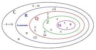 diagrama dos conjuntos numericos naturais inteiros racionais reais e irracionais conjuntos numericos ensino de matematica matematica enem