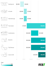 Find some of your favorite brands on sale at home depot! 2021 Cost To Install A Walk In Tub Walk In Bathtub Prices