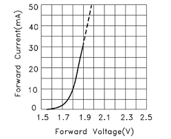 the forward voltages of different leds circuitbread