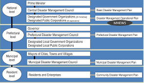 Management agency (nadma) to manage and coordinate efforts in drm in. Oecd Ilibrary Home
