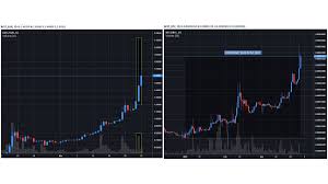 It was the culmination of an incredible year for the digital currency, which had started 2017 at about $1,000. Bitpanda Pro On Twitter Best Soars With Its Highest Volume In A Month It Only Needed 6 Days To Almost Double In Value Even Though Btc Had An Impressive Return Over The