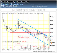 There Are Serious Issues With Ura Global X Uranium Etf