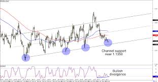 Chart Art Short And Swing Term Channels On Eur Usd And Usd