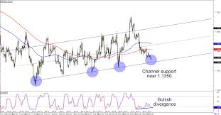 chart art short and swing term channels on eur usd and usd