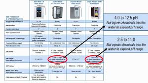 Water Ionizer Comparison Chart Youtube