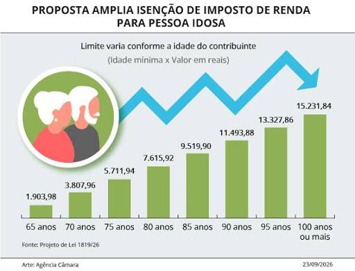 Projeto amplia isen&ccedil;&atilde;o de Imposto de Renda para aposentados e pensionistas  idosos - Portal da C&acirc;mara dos Deputados