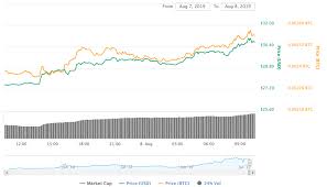 Binance Coin Bnb Surges 11 Despite Fud Hack Rumors