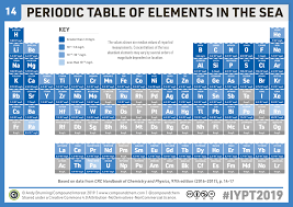 Chemistryadvent Iypt2019 Day 14 A Periodic Table Of The Elements In The Sea Compound In Periodic Table Of The Elements Periodic Table Periodic Table Words