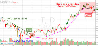 5 Tips For Confirming And Trading The Bump And Run