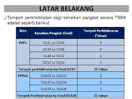 Gaji guru dg41 dg44 dg 48 dg52 tahun 2012 selepas kenaikan 13% dan kenaikan gaji tahunan. Contoh Isi Borang Kenaikan Pangkat Dg44