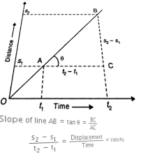You will not notice how you spend several hours enthusiastically playing it. Show That The Slope Of Displacement Time Graph Is Equal To The Velocity Of Uniform Motion Brainly In