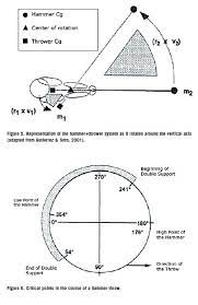 We write high quality term papers, sample essays, research papers, dissertations, thesis papers, assignments, book reviews, speeches, book reports, custom web content and business papers. Biomechanical Observations In Hammer Throwing Distinguishing The Static And The Dynamic Article Coaches Insider