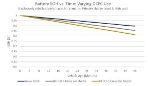When taken good care of devices such as smartphones, tablets, and notebooks will most likely easily outlive their respective batteries, which these days more often than not aren't user replaceable anymore. What Can 6 000 Electric Vehicles Tell Us About Ev Battery Health Geotab