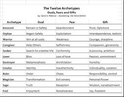 Demikian tips dan trik dari saya sangat sederhana, tapi semoga bisa berguna ya gan. Writing Tips Writing Life Archetypes