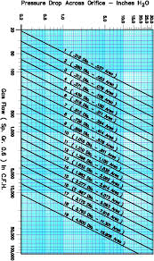 Orifice Flow Meters For Natural Gas Or Air Selas Heat