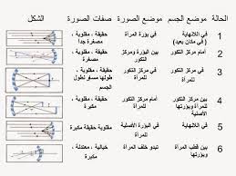 دروس فى العلوم شرح المرايا الكرية علوم الوحدة الثانية المرايا و العدسات للصف الثالث الاعدادى