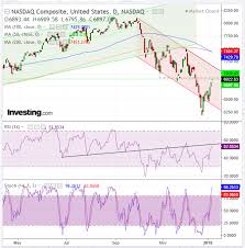 Chart Of The Day Nasdaq Signaling China U S Trade Talks