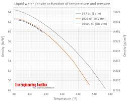 It is caused by 2 physical effects acting together. Water Density Specific Weight And Thermal Expansion Coefficient