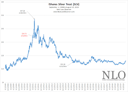 Ishares Silver Trust New Low Observer