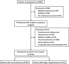Definition of hypertension in pregnancy 3 2. Early Pregnancy Stage 1 Hypertension And High Mean Arterial Pressure Increased Risk Of Adverse Pregnancy Outcomes In Shanghai China Journal Of Human Hypertension