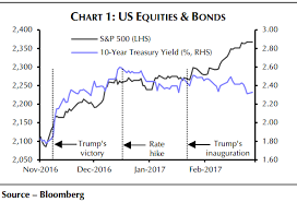 Corporate bonds carry a lower risk than stocks because bondholders are higher on the ladder when making claims on a company's assets. The Changing Relationship Between Stocks And Bonds In One Chart Marketwatch