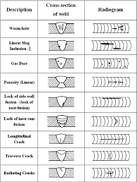 Figure 1 From Multiclass Defect Detection And Classification In Weld Radiographic Images Using Geometric And Texture Features Semantic Scholar