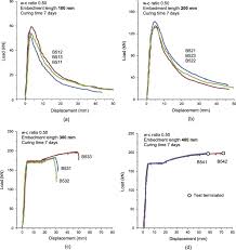 Critical Embedment Length And Bond Strength Of Fully