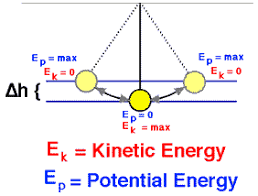 For a material to be stretched, compressed or twisted, energy is required. What Is Potential Energy Definition Of Potential Energy