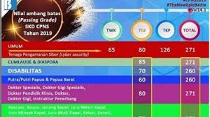 Perbedaan Passsing Grade Atau Nilai Ambang Batas Skd Cpns Semua Formasi Cek Di Sini Tribunnews Com Mobile