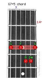 While the g chord sounds like a definitive statement, the g7 tilts upward with the addition of the seventh note. G7 5 Guitar Chord