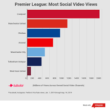 Premier league ladder on scoreboard.com. Premier League Social Video Standings Look A Lot Like Typical Season S Table Tubefilter