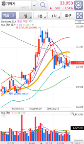 초이스경제 이영란 기자 8일 증시에서 현대차그룹주들의 주가가 장중 급등세다. ê¸°ì•„ì°¨ ì£¼ê°€ ë° ë°°ë‹¹ê¸ˆ ì •ë¦¬