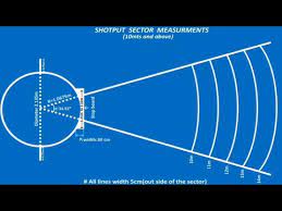 If the shot lands on one of the sector lines, a foul is called and no measurement is made. Shotput Sector Marking Plan Measurements Shotput Sector Marking Plan For School Children S Youtube