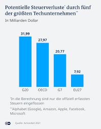 G7 Beschliessen Steuerrevolution Welt Dw 05 06 2021