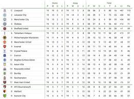 Check premier league 2020/2021 page and find many useful statistics with chart. Premier League Final Table Predicted By Stats Experts Arsenal Man Utd And City Struggle Football Sport Express Co Uk
