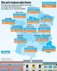 Bientot Un Million De Transactions En 2019 Grand Soleil Sur L Immobilier Ancien Immobilier Achat Immobilier Ancien
