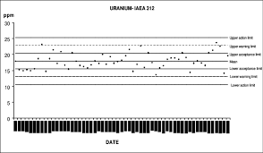 control chart for the determination of u concentration in