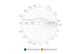 Javascript Smith Chart Html5 Impedance Chart Syncfusion