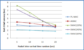 Shows Average End To End Latency As Shown In This Chart