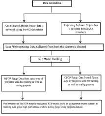 Flow Chart For Proposed Methodology Download Scientific