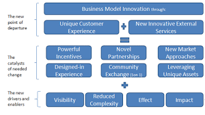 New Business Model Innovation Business Model Canvas Innovation Business