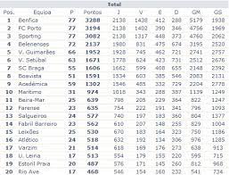 Todos los partidos y resultados de cada jornada de la segunda división española de fútbol. Afonso Arinos De Melo Franco Filho Portugal Segunda Liga Classificacao