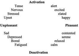 Psyco 104 Emotion And Motivation