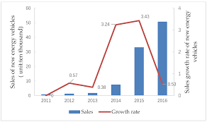 Tax incentive approval under the promotion of investment act, 1986 (pia) or income tax act, 1967 (if. Sustainability Free Full Text Industrial Policy And Innovation Capability Of Strategic Emerging Industries Empirical Evidence From Chinese New Energy Vehicle Industry Html