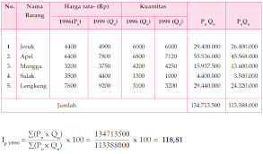Maybe you would like to learn more about one of these? Contoh Soal Ekonomi Indeks Harga Dan Inflasi Berbagai Contoh