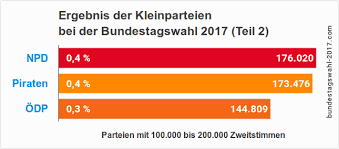 Das wahlergebnis sei „ein starkes votum für eine pragmatische, tatkräftige politik der mitte. Bundestagswahl 2017 Ergebnis Sitzverteilung Koalitionen Bundestagswahl 2021