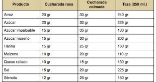 Blog De Recetas Sencillas De Comida Del Peru Y El Mundo Equivalencias 100 Gramos De Azucar Tazas