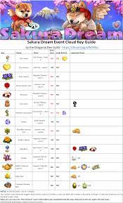 You can merge plants, buildings, dragons, and other things to create more powerful items. Sakura Dream Event Cloud Key Guide By The Dragonia Den Guild Mergedragons