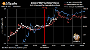 According to krüger, there is a far greater weight of positive driving factors than any negative headwinds that could adversely impact the bitcoin price trajectory. What Is Indicating From History That Bitcoin Will Reach 200 000 In 2021 Quora