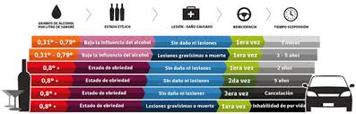 Resultado de imagen de imagenes alcohol conduccion chile
